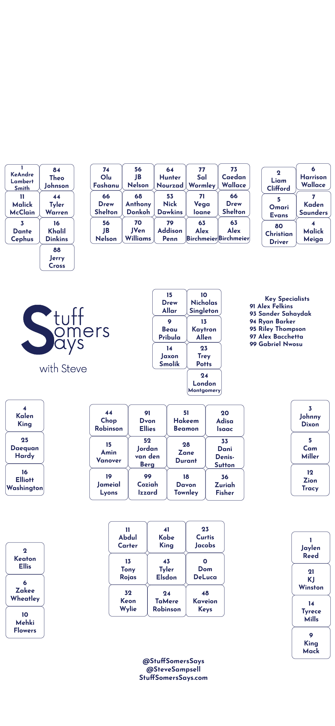 Penn State Depth Chart 2025